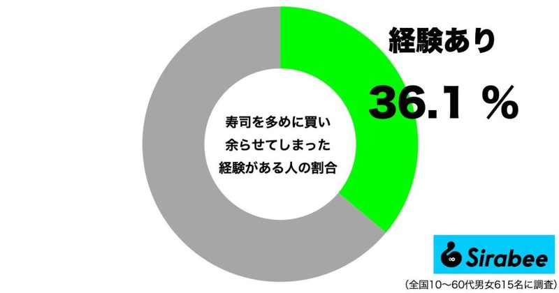 余った寿司で「タモリ流チャーハン」を作ったら最高　ガチでハマる…