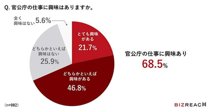 官公庁で仕事をしてみたい省庁ランキング、4位文科省、3位経産省、2位自治体、最も人気が高かった1位は?