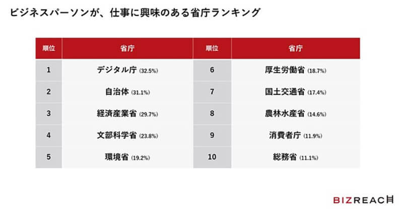 官公庁で仕事をしてみたい省庁ランキング、4位文科省、3位経産省、2位自治体、最も人気が高かった1位は？