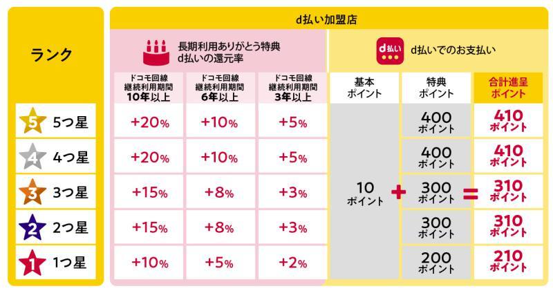 【コラム】6月からdポイントの仕組みが大刷新、回線契約より実利用に。ポイントの貯め方を解説