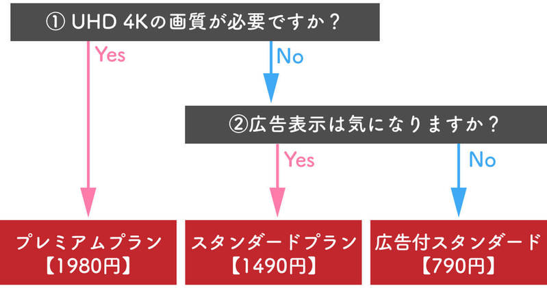 【最新図解】Netflix（ネトフリ）の月額料金プランはどれがおすすめ？最安から高画質まで全種比較！