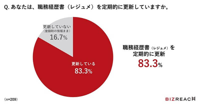 年収1,000万以上の勝ち組転職成功者の多くは、定期的に「職務経歴書」を更新していることが判明！　その理由とは？