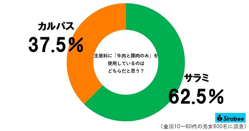 サラミとカルパス、じつは全く違う食べ物と明らかに…　約4割が「知らなかった」