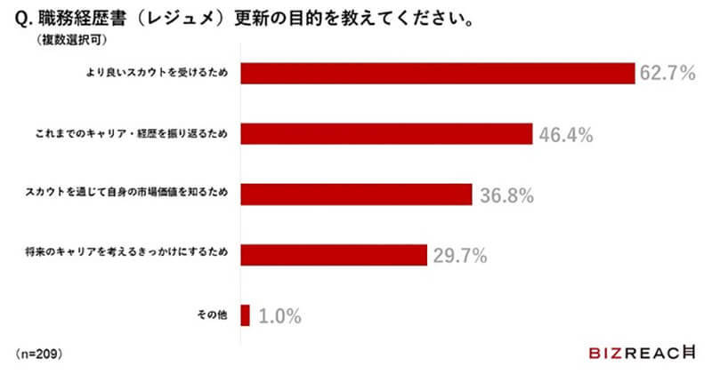 年収1,000万以上の勝ち組転職成功者の多くは、定期的に「職務経歴書」を更新していることが判明！　その理由とは？