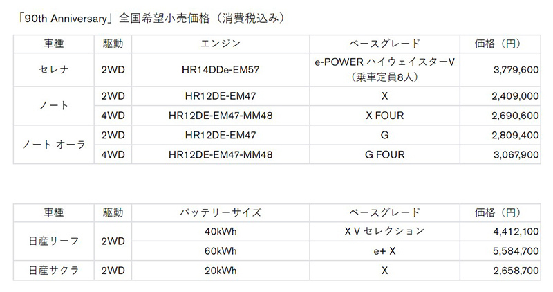 日産は90周年！ ｢サクラ｣｢リーフ｣｢ノート｣など電動車両7車種で90周年記念車を発売