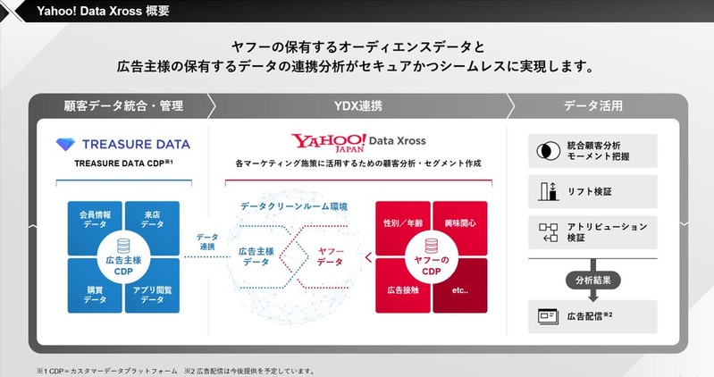 Yahoo! JAPAN、トレジャーデータと連携しデータクリーンルーム「Yahoo! Data Xross」を提供開始