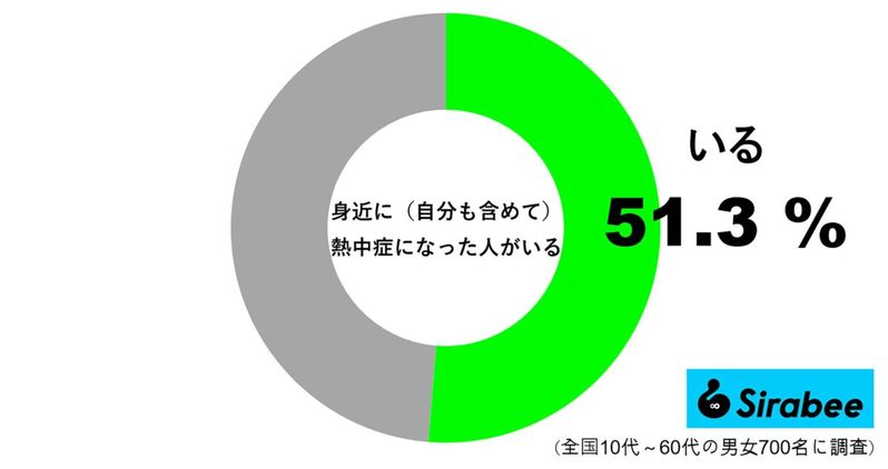 5割超が熱中症を身近に体験した経験アリ　残暑の中でのイベントにも注意が必要