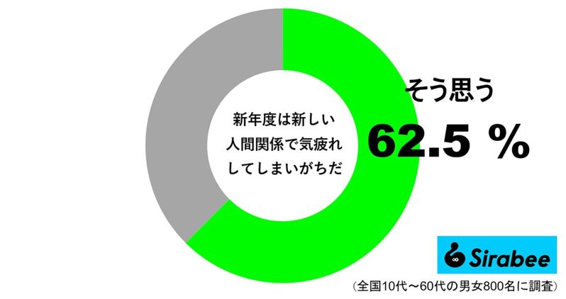 「心機一転とはいうけれど…」　約6割が新しい人間関係に気疲れすると回答