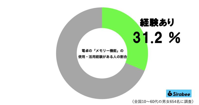 どう見ても無理ゲーな数式、その解き方に衝撃走るも…　7割弱が「使用経験なし」と判明