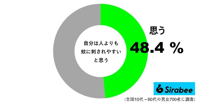 4割以上が「人より刺されやすい」と回答　蚊が寄ってきやすい人の特徴とは？