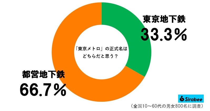 東京メトロの正式名、なんと6割超が勘違い　「◯◯地下鉄」に当てはまる正解2文字は…