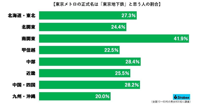 東京メトロの正式名、なんと6割超が勘違い　「◯◯地下鉄」に当てはまる正解2文字は…