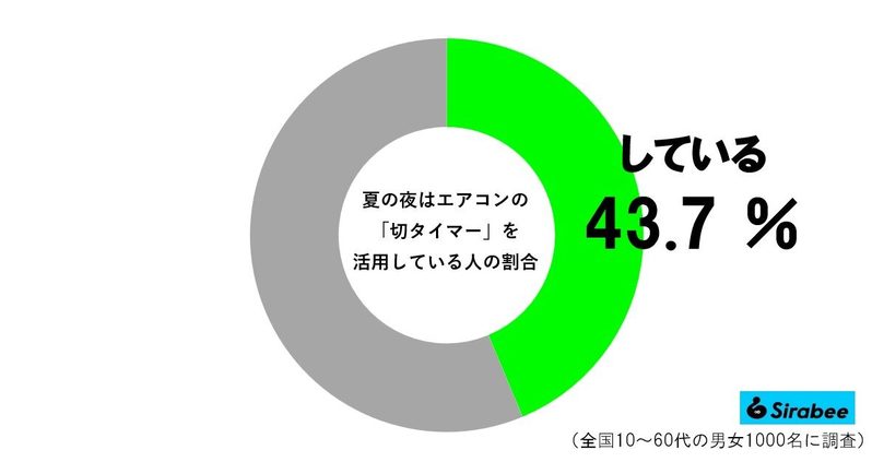夜のエアコン切タイマー、命に関わる「落とし穴」があった 絶対確認すべきポイントは…