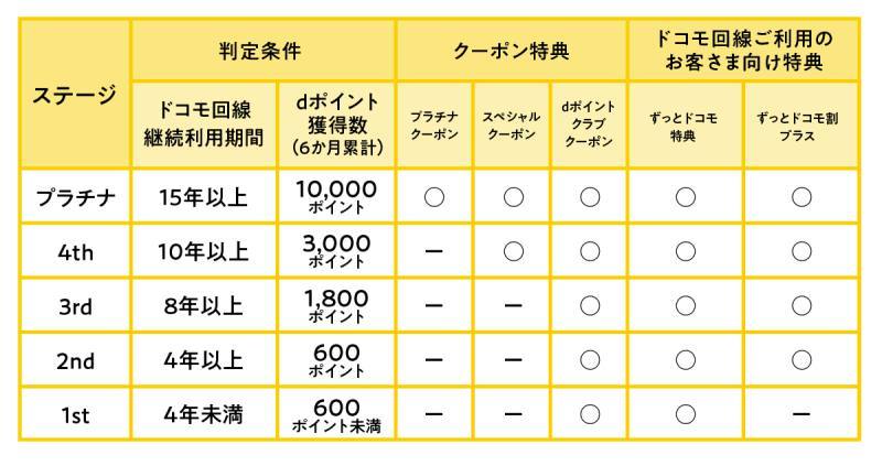 【コラム】6月からdポイントの仕組みが大刷新、回線契約より実利用に。ポイントの貯め方を解説