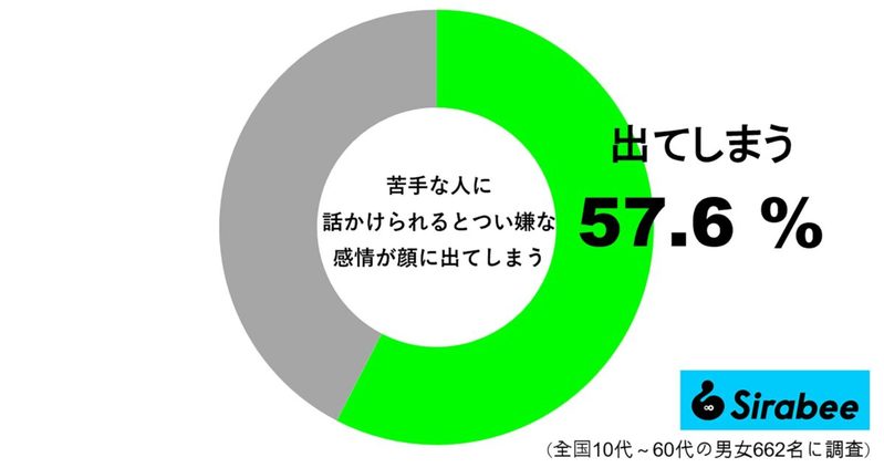 苦手な人に話しかけられると…　約6割が、隠しきれずに「やってしまうこと」