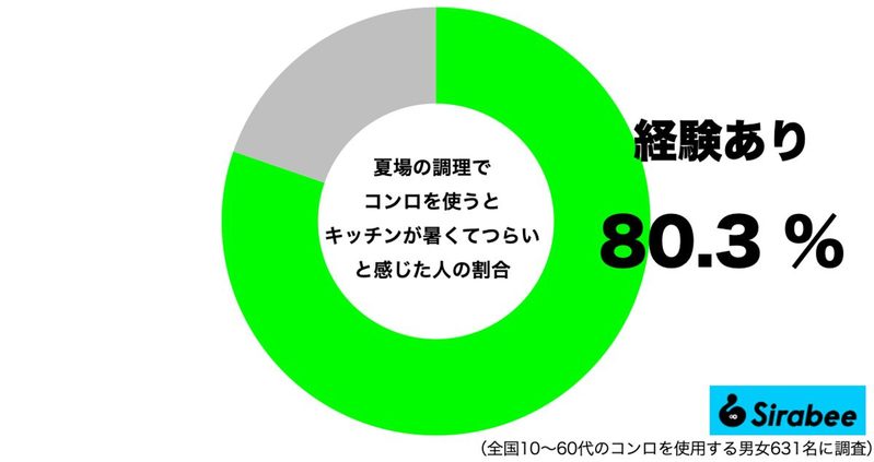 火を使わず焼けるって最高か レンジで調理完結する“コレ”が夏の救世主だった