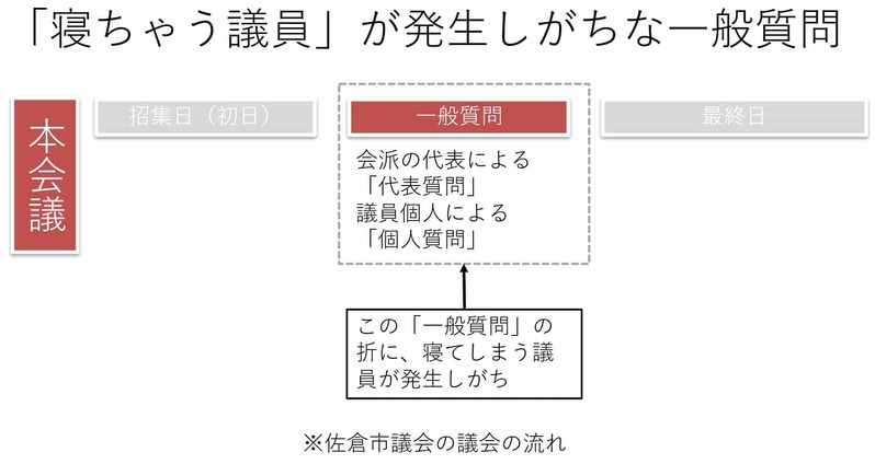 地方議会で寝ちゃう議員の睡眠ポイント