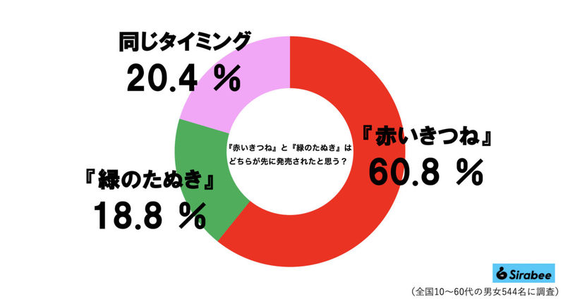 『赤いきつね』と『緑のたぬき』、意外な年齢差に驚き…　4割弱が「知らなかった」と判明