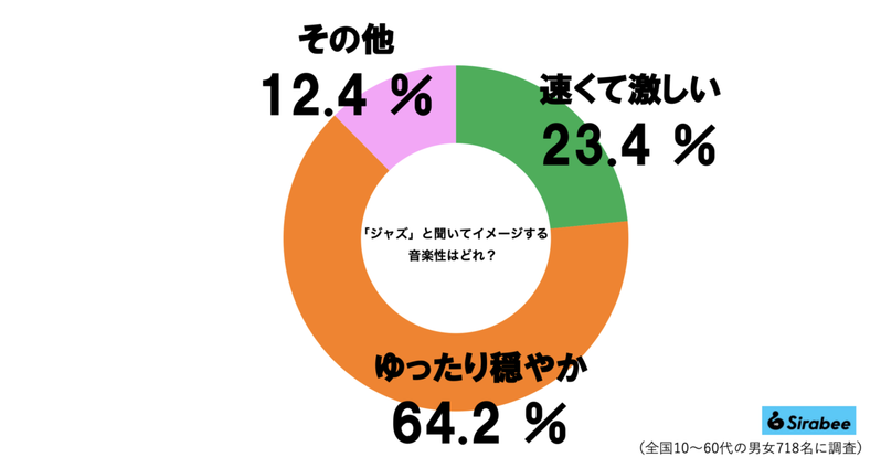 ジャズと聞いて連想する音楽性、6割超のイメージに驚き　「お洒落なBGM」でもあるが…