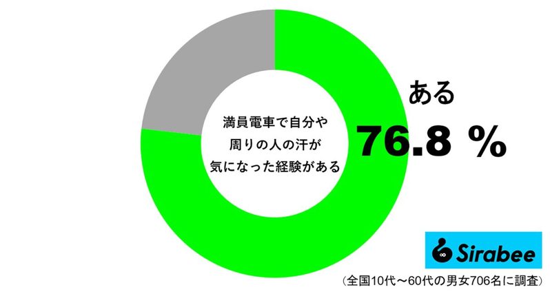 夏の満員電車、約8割が気にしてしまう「あの問題」　猛暑で駅に着くまでに…