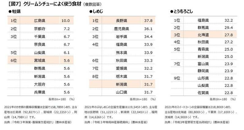 クリームシチューの食べ方に関する調査を実施　クリームシチューの「わけかけ論争」　ごはんと「わける派」68.0％ 「かける派」32.0％