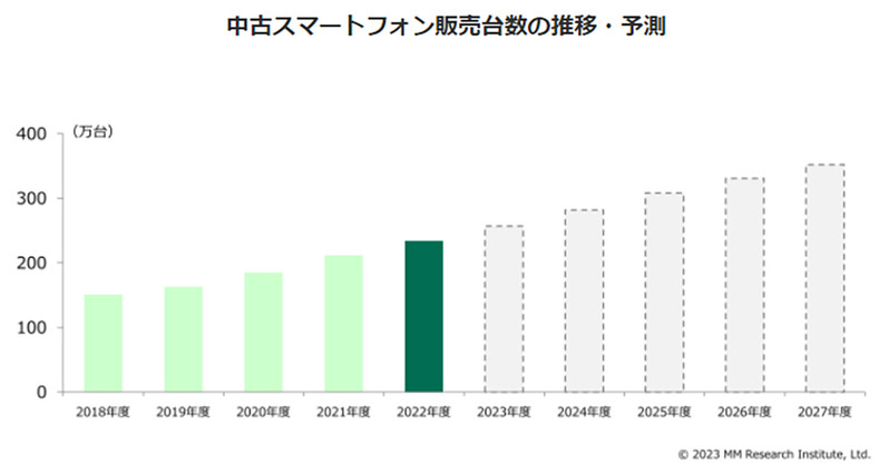 「中古スマホ」販売台数が過去最高を記録、人気の理由は利用者の懐事情以外も【MM総研調べ】