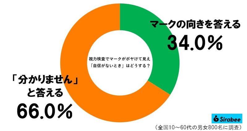 視力検査でボヤけて見えるCマーク、絶対「言ったらダメ」な回答があった　しかし6割超が勘違いを…