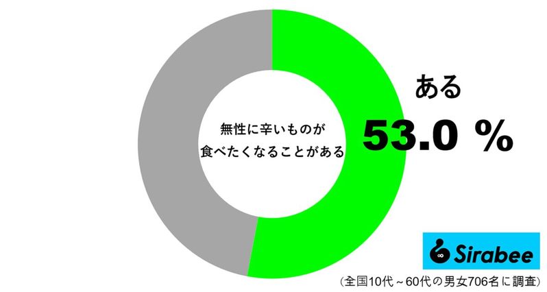 およそ2人に1人が、時々「無性に食べたくなるもの」　これは分かるかも…