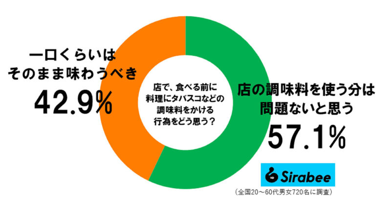 約4割、食べる前に“あること”をする人に不快感　辻希美の長女も「それはないわ…」