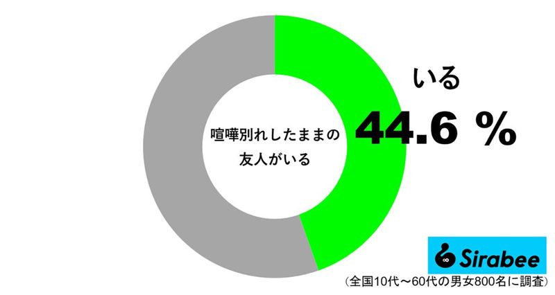 いまだに連絡をとっていない友人がいる人は約4割　「学生時代に険悪になってそれっきり…」