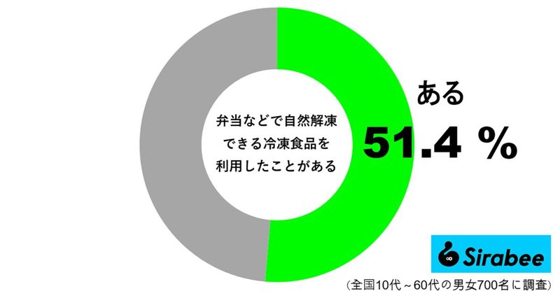 約半数が、“ある冷凍食品”をお弁当などに活用　「そのまま入れられるのが便利」