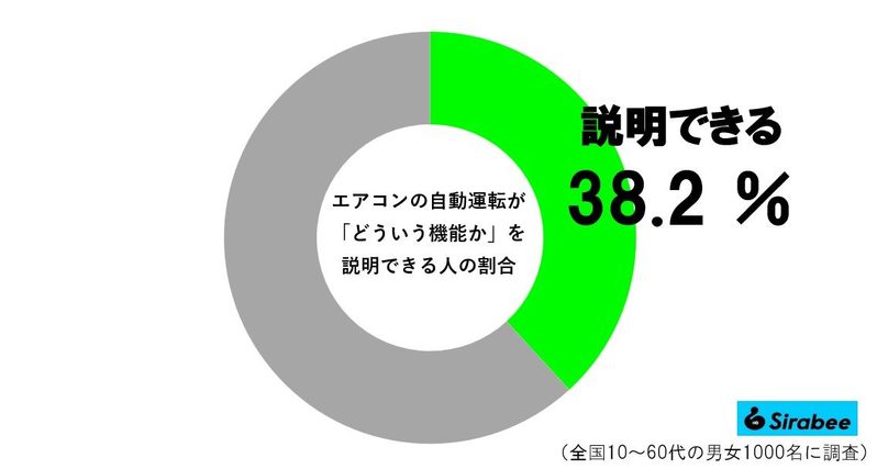 エアコンに搭載されてる神機能、6割の人が「知らなかった」　有能すぎる正体に驚き…