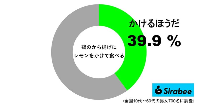 「唐揚げにレモン」絶対かけたい派は約4割と判明　じつは成分が相性抜群で…