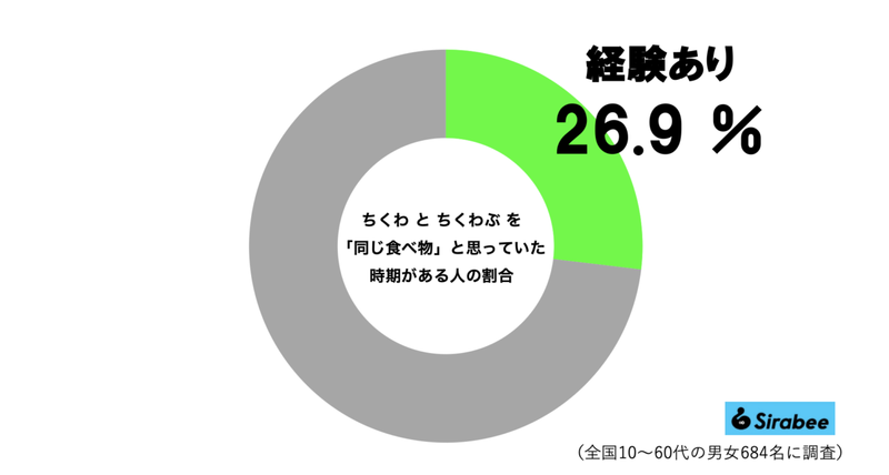 ちくわとちくわぶ、約3割が「同じ食べ物」と誤解していた　紀文食品の明かす「ちくわぶの秘密」に驚き…