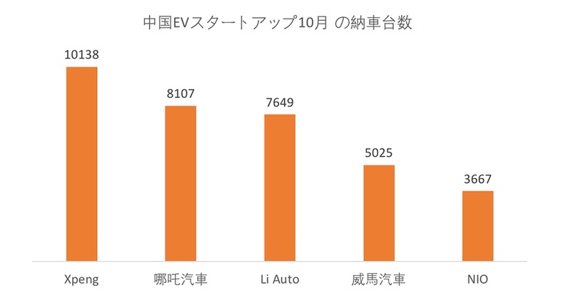NIO の10月納車台数急減　中国EV勢力図に変化か