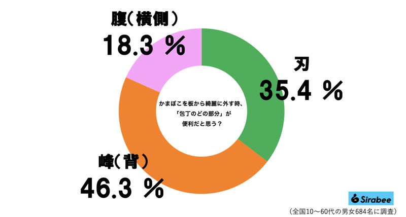 かまぼこを綺麗に外す裏ワザ、予想外すぎる方法に目を疑う…　5割超が「知らなかった」