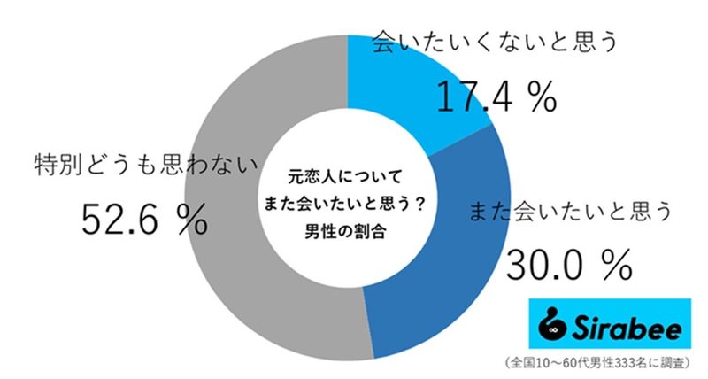 元恋人とまた会いたいと思っているのは、男性だけだった？　アンケート結果に驚き…