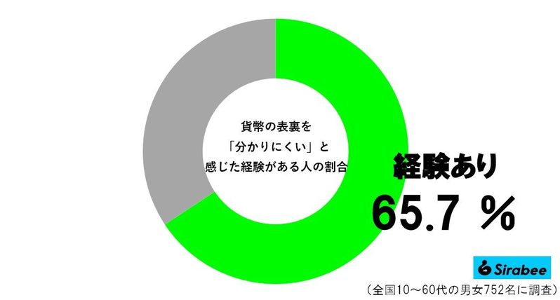 貨幣の表裏が分かる人、とんでもない勘違いしてるかも…　半数近くが「逆に覚えてた」と判明