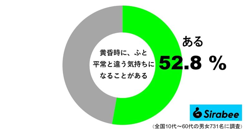 約半数が「平常と違う気持ちになる」と回答　“魔の時間帯”には要注意