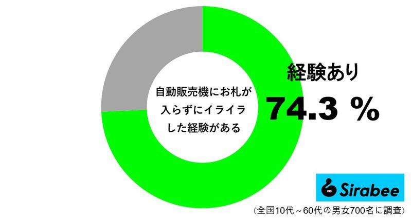 7割以上の人が自販機と無言の押し問答　入らないのには主に2つの理由があった