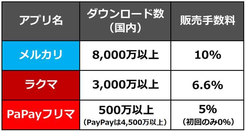 メルカリ・ラクマ・PayPayフリマ結局どこがいちばんお得？ それぞれのメリット＆デメリットを解説