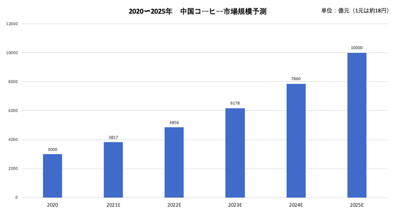 過熱する中国コーヒー市場　チェーンブランドが続出