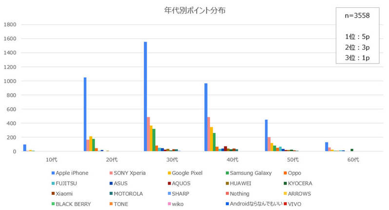 好きなスマホブランド1位iPhone、理由は「使い慣れている」から!?