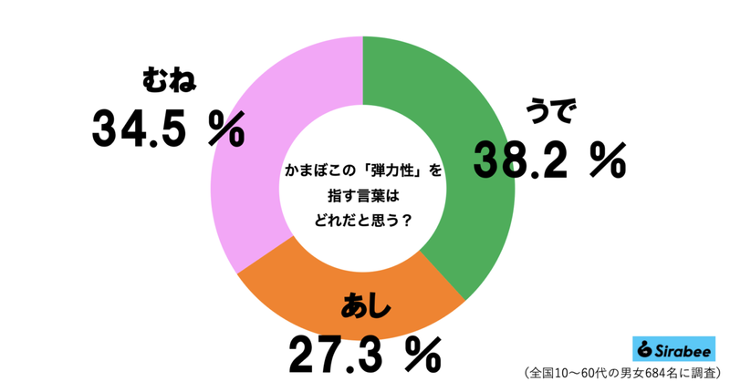 かまぼこの弾力を指す意外な日本語、7割超が知らなかった　紀文も「かなりマニアック」と認める