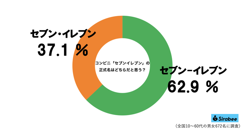 セブンイレブンの正式名、4割弱の人が「知らなかった」　誤解されがちな1文字に驚き…