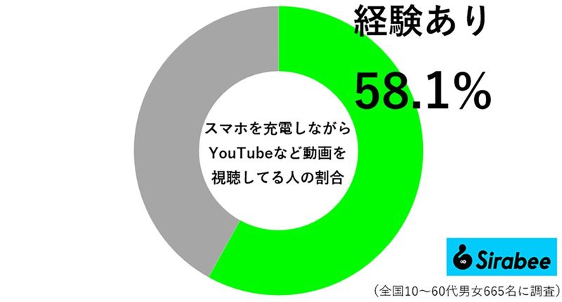 スマホを充電しながら「してはいけないこと」　“減りが早くなる原因”も6割が、つい習慣でやってた…