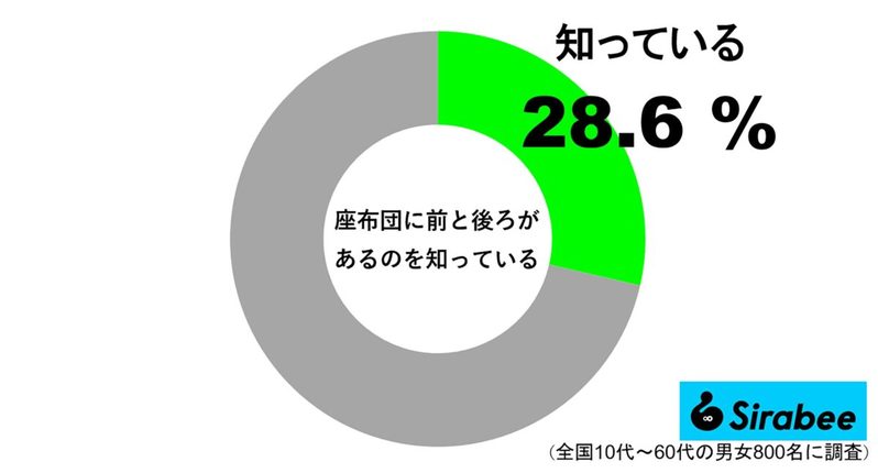 約3割が知っていた座布団の常識　「子供の頃に並べ方を習ったことがあるけれど…」