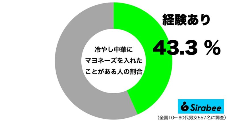 冷やし中華、約6割が知らないのはもったいない…　「激ウマな食べ方」があった