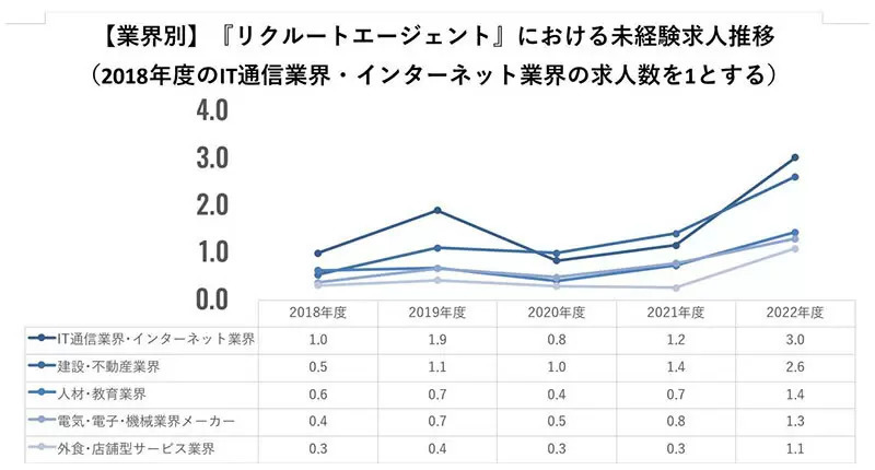 リクルート、未経験求人が18年度比で3.2倍に増加