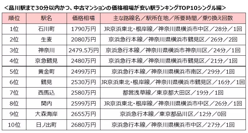 品川駅まで電車30分以内で中古マンションが安い駅は？　シングル向けとファミリー向けで調査